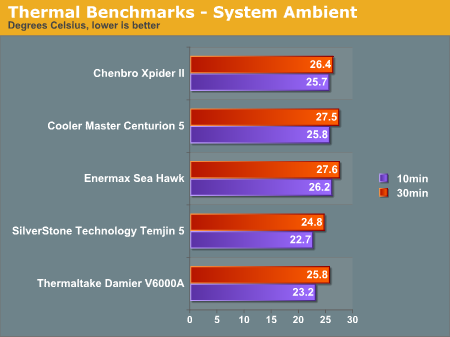 Thermal Benchmarks - System Ambient